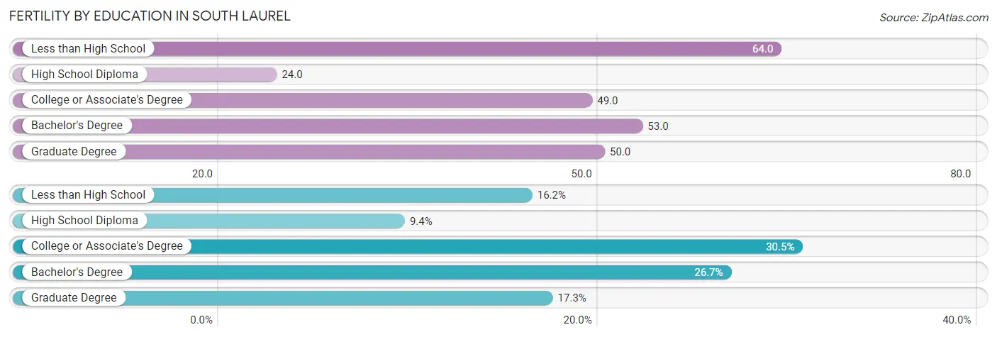 Female Fertility by Education Attainment in South Laurel