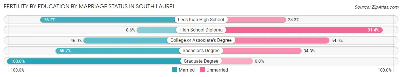 Female Fertility by Education by Marriage Status in South Laurel