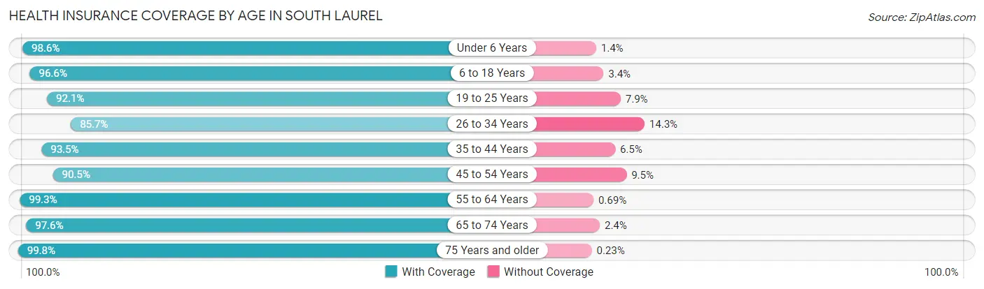 Health Insurance Coverage by Age in South Laurel