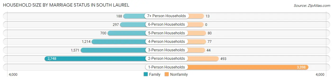 Household Size by Marriage Status in South Laurel