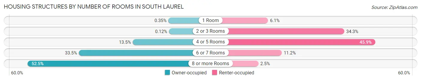 Housing Structures by Number of Rooms in South Laurel