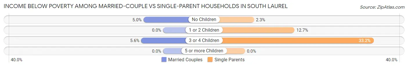 Income Below Poverty Among Married-Couple vs Single-Parent Households in South Laurel