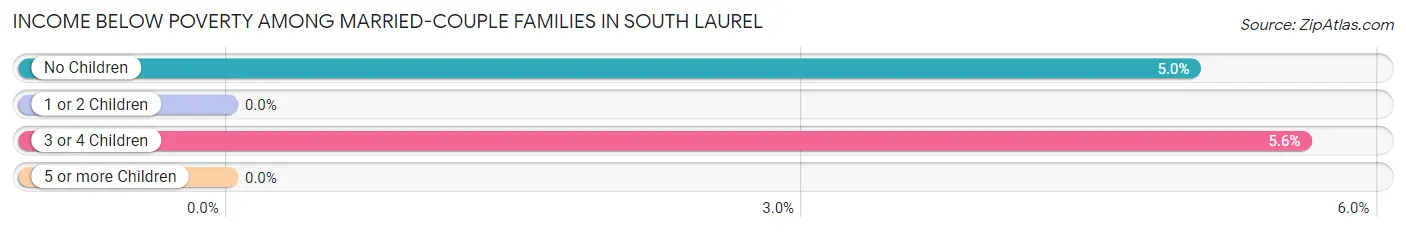 Income Below Poverty Among Married-Couple Families in South Laurel