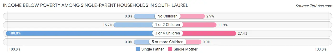 Income Below Poverty Among Single-Parent Households in South Laurel