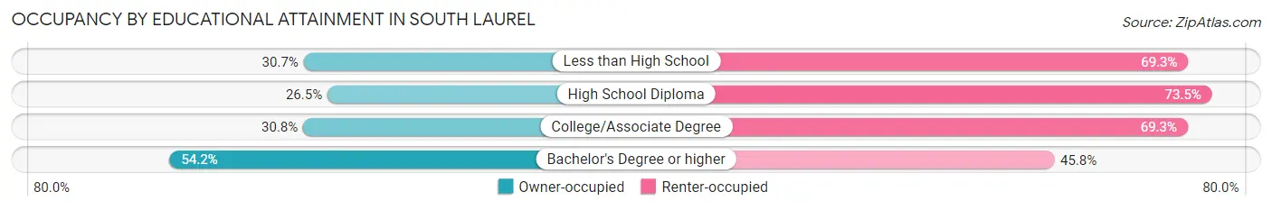 Occupancy by Educational Attainment in South Laurel