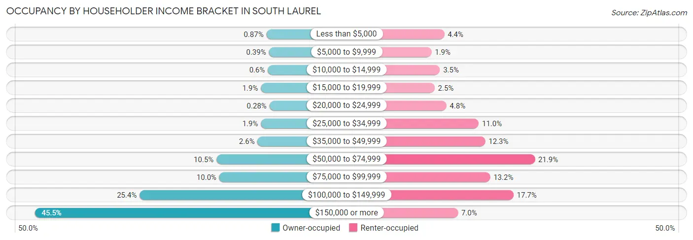 Occupancy by Householder Income Bracket in South Laurel
