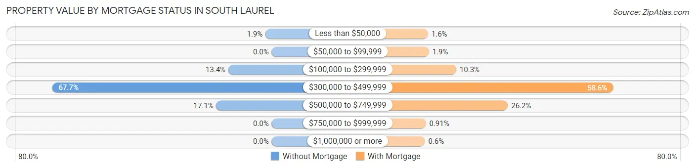 Property Value by Mortgage Status in South Laurel