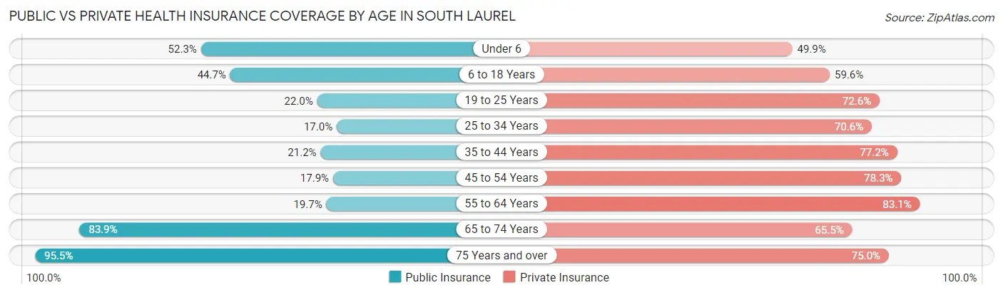 Public vs Private Health Insurance Coverage by Age in South Laurel