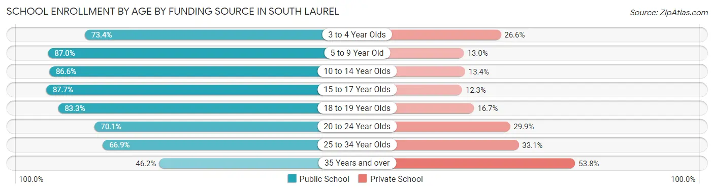 School Enrollment by Age by Funding Source in South Laurel