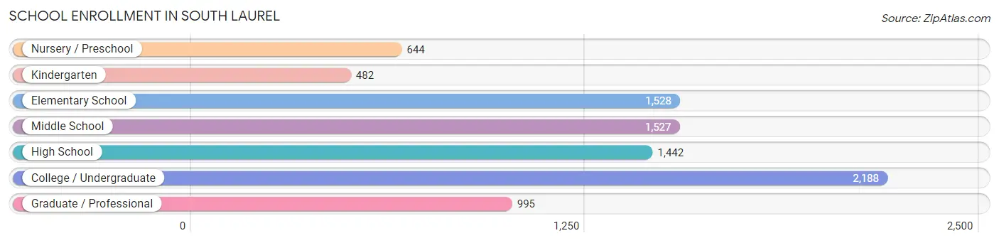 School Enrollment in South Laurel