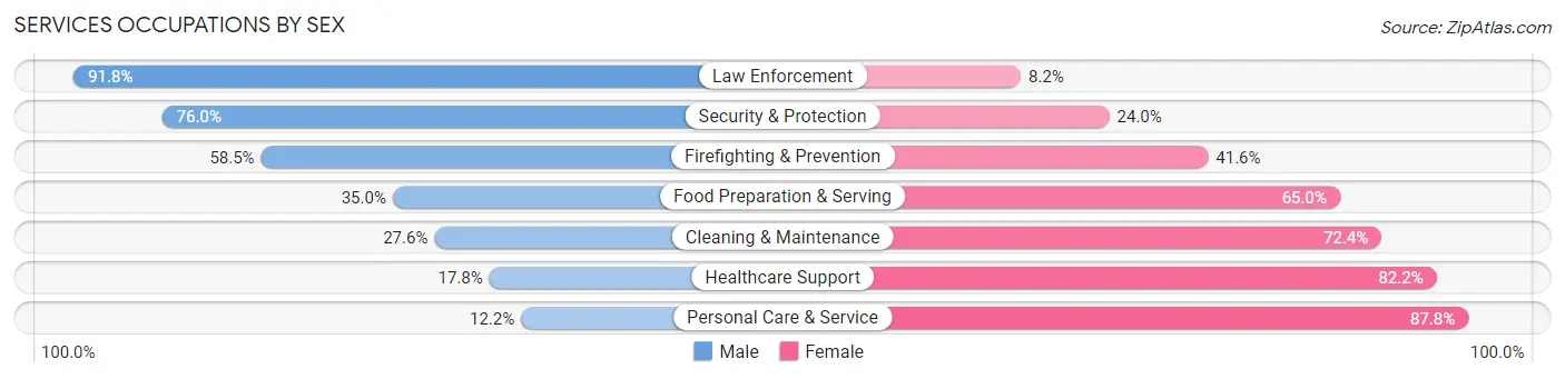 Services Occupations by Sex in South Laurel
