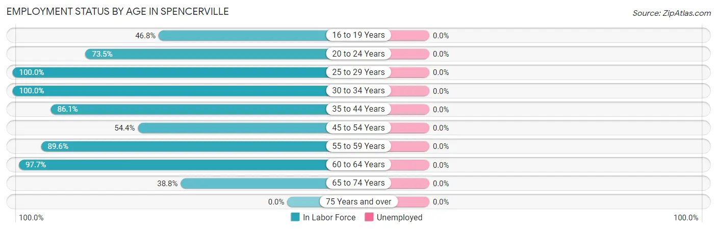 Employment Status by Age in Spencerville