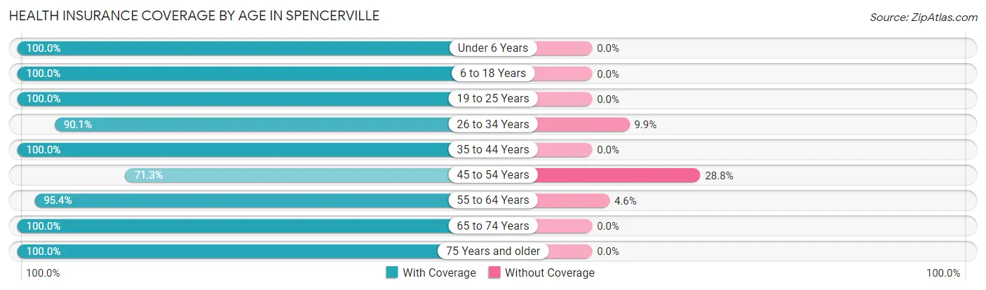 Health Insurance Coverage by Age in Spencerville