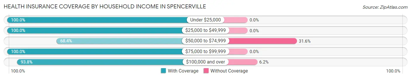 Health Insurance Coverage by Household Income in Spencerville