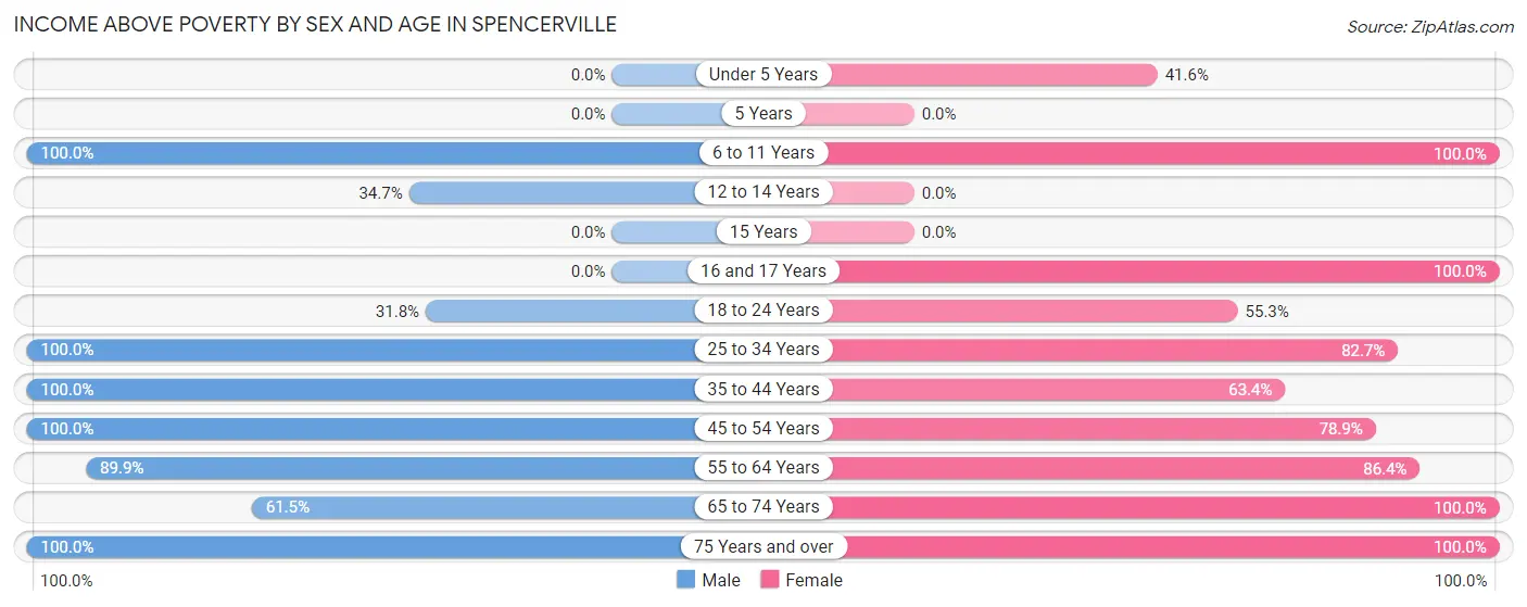 Income Above Poverty by Sex and Age in Spencerville