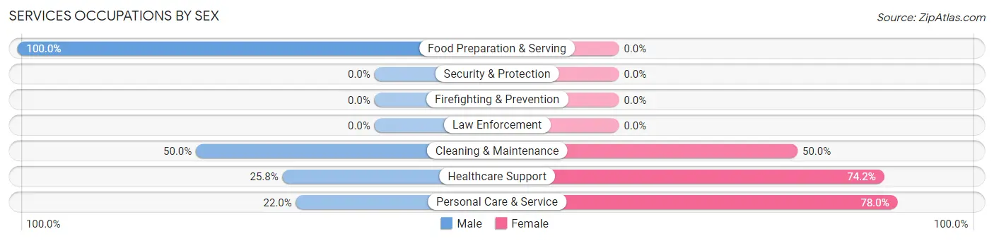 Services Occupations by Sex in Spencerville