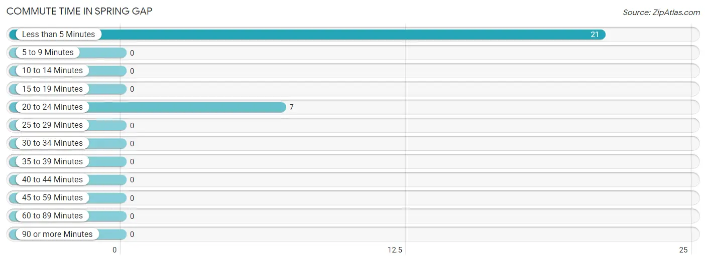 Commute Time in Spring Gap