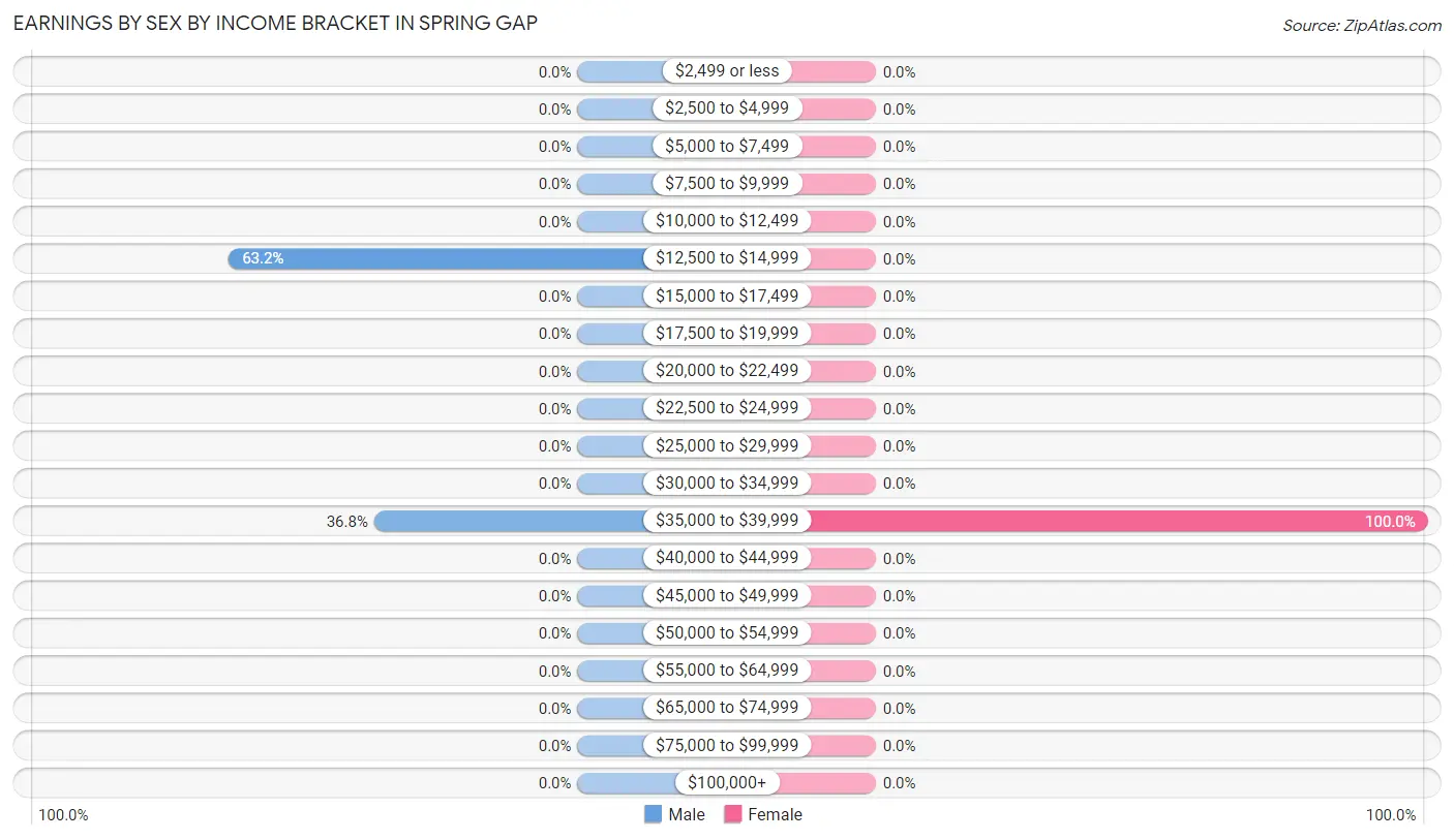 Earnings by Sex by Income Bracket in Spring Gap