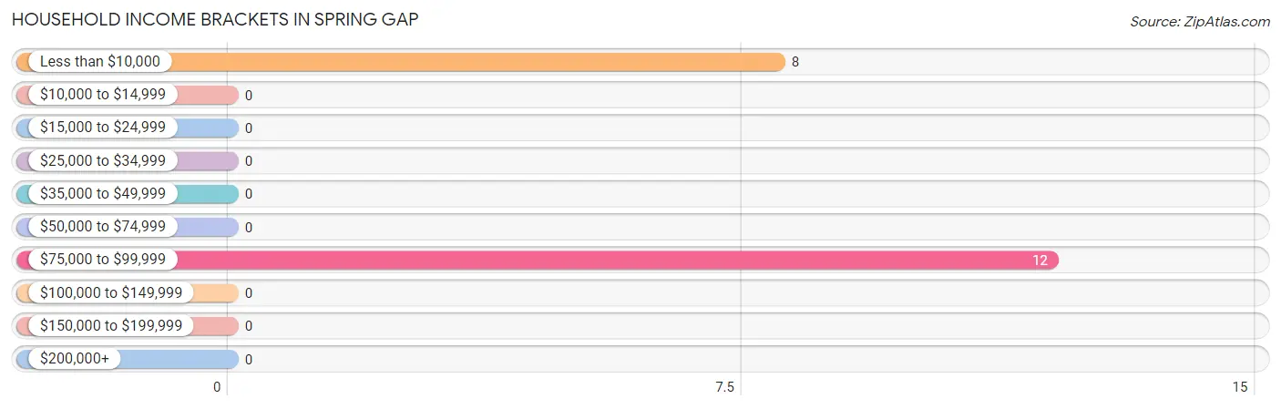 Household Income Brackets in Spring Gap