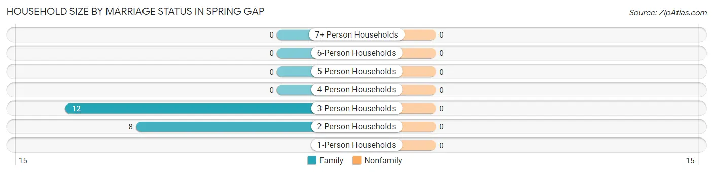 Household Size by Marriage Status in Spring Gap