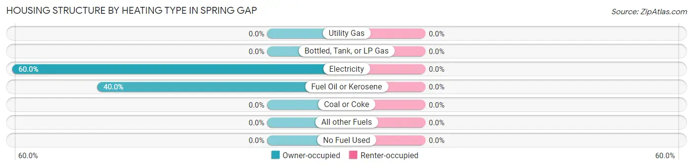 Housing Structure by Heating Type in Spring Gap