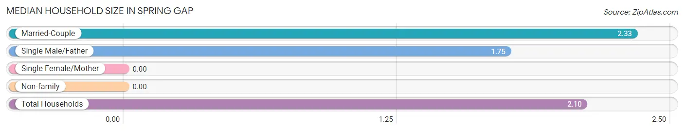 Median Household Size in Spring Gap