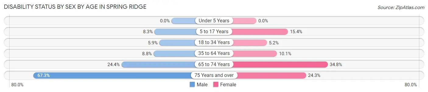 Disability Status by Sex by Age in Spring Ridge