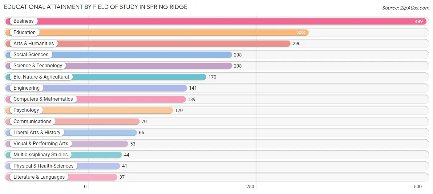 Educational Attainment by Field of Study in Spring Ridge