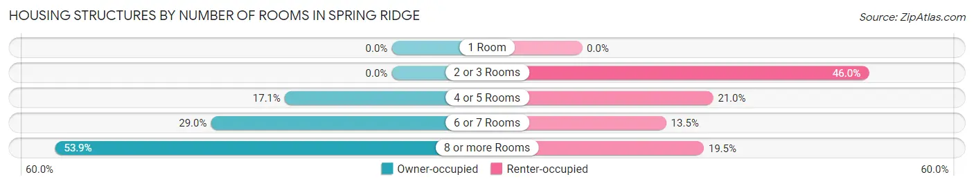 Housing Structures by Number of Rooms in Spring Ridge