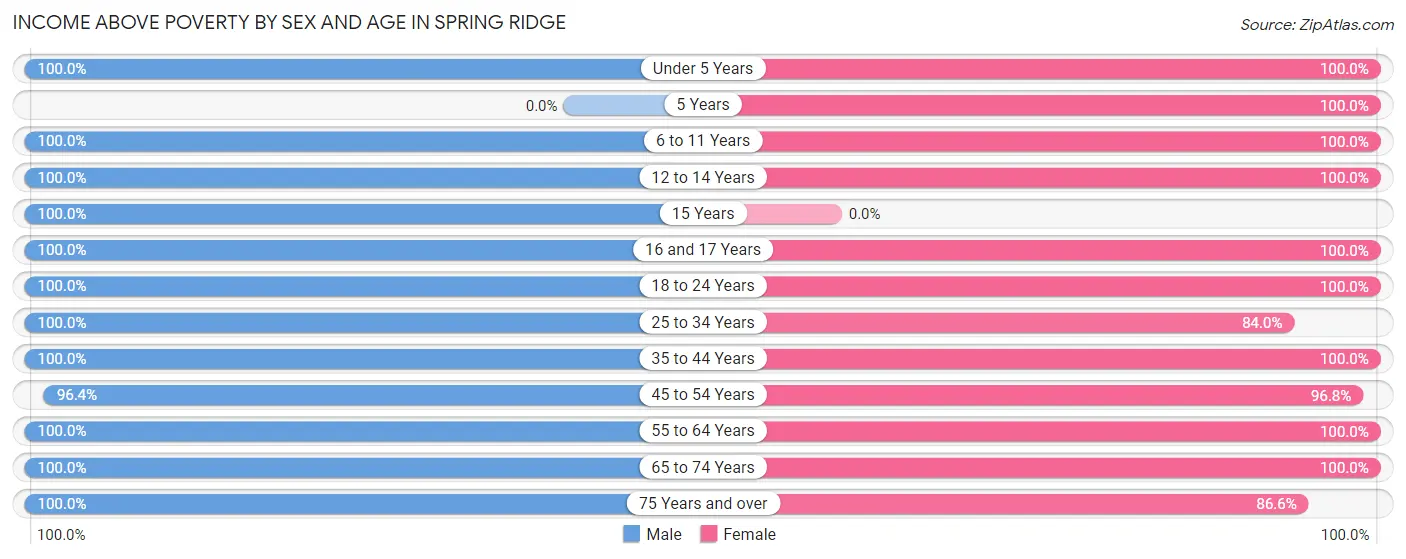 Income Above Poverty by Sex and Age in Spring Ridge