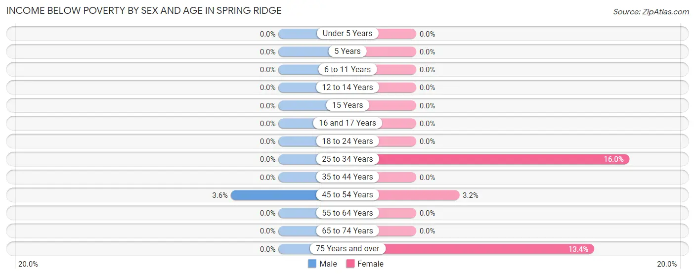 Income Below Poverty by Sex and Age in Spring Ridge