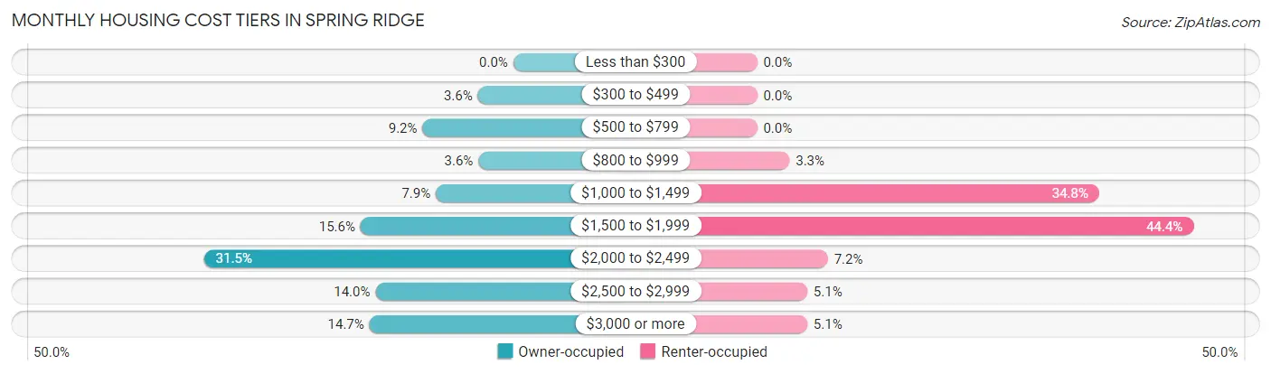 Monthly Housing Cost Tiers in Spring Ridge