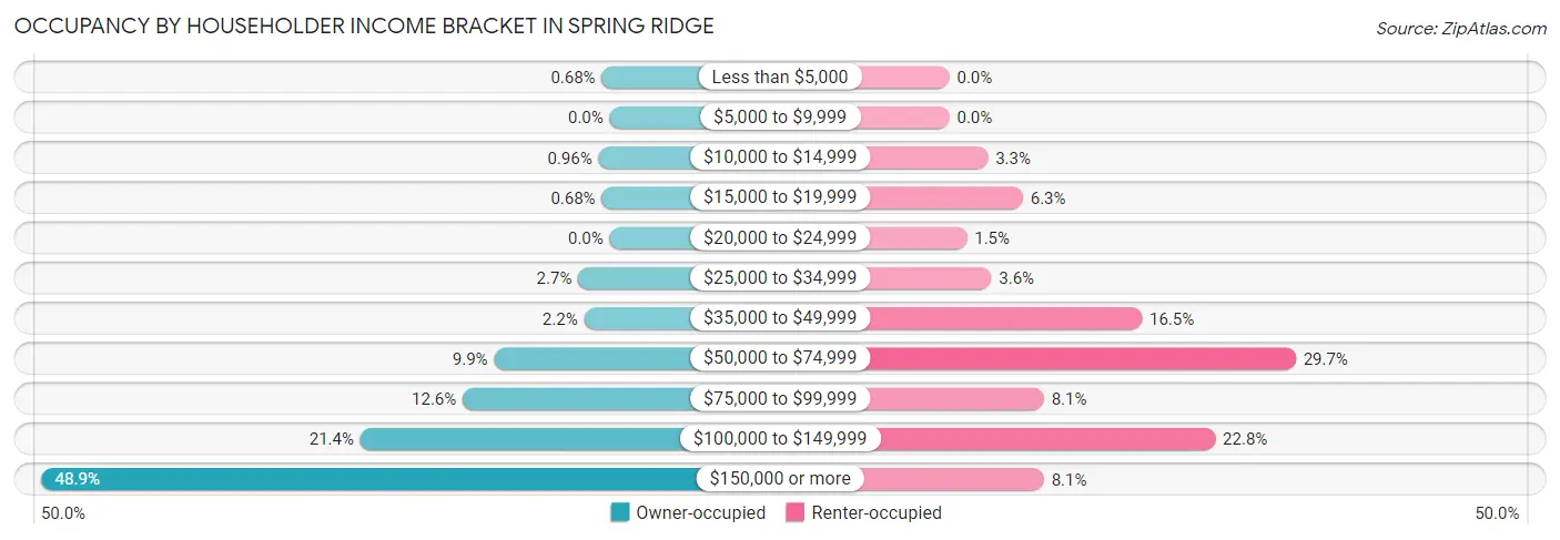 Occupancy by Householder Income Bracket in Spring Ridge