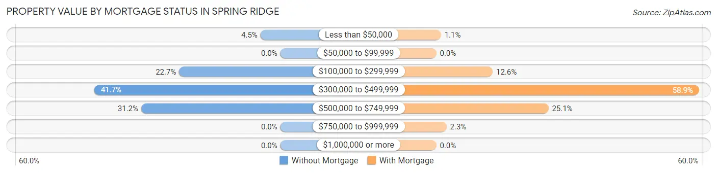Property Value by Mortgage Status in Spring Ridge