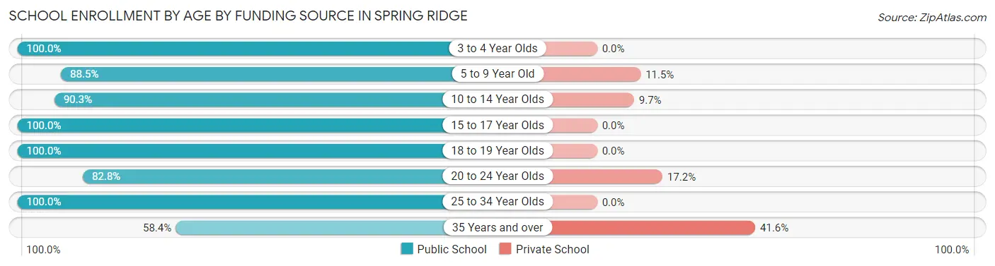 School Enrollment by Age by Funding Source in Spring Ridge