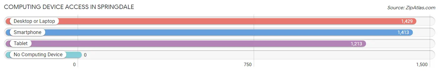 Computing Device Access in Springdale