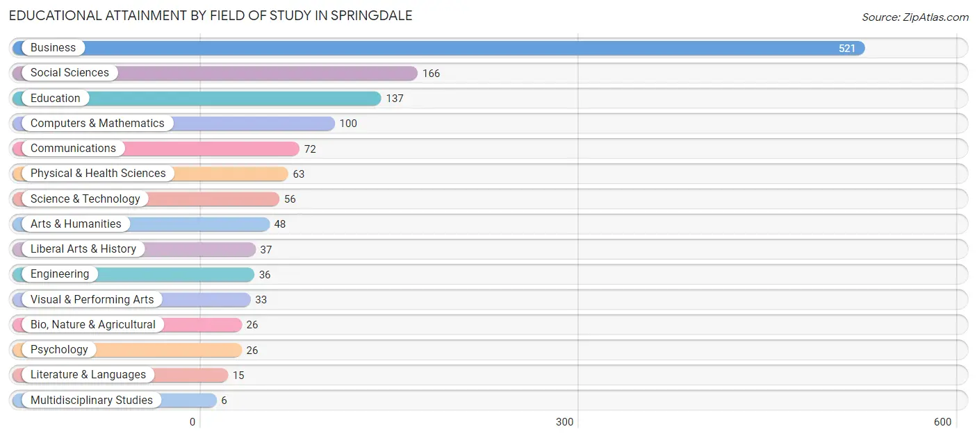 Educational Attainment by Field of Study in Springdale