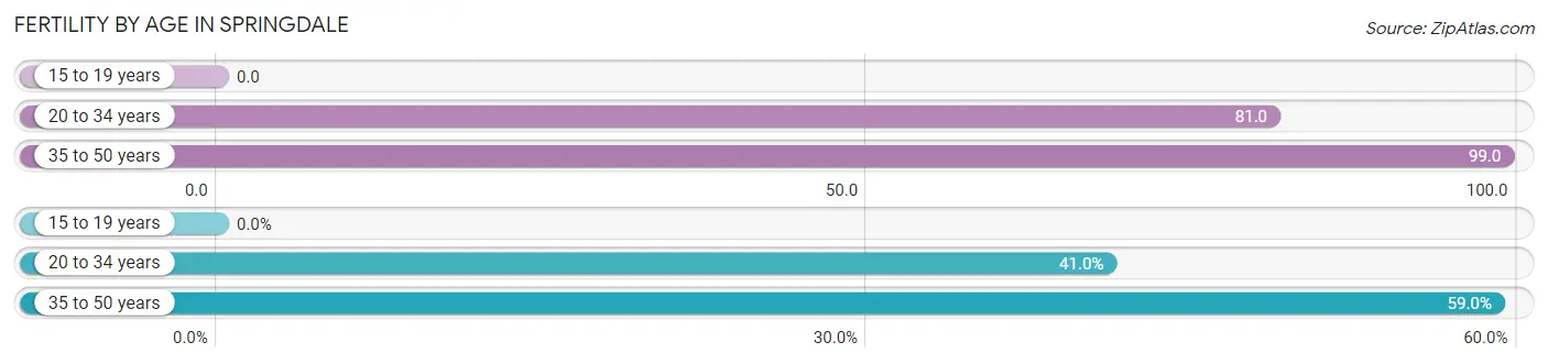 Female Fertility by Age in Springdale