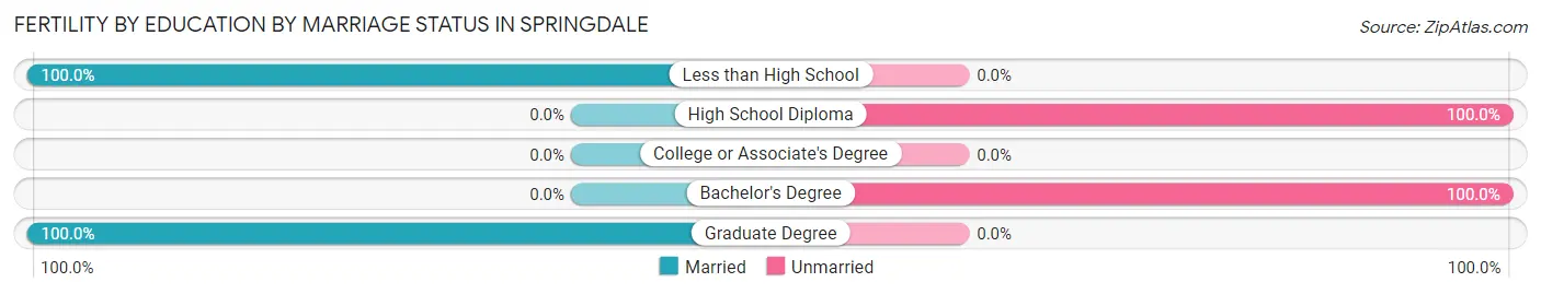 Female Fertility by Education by Marriage Status in Springdale