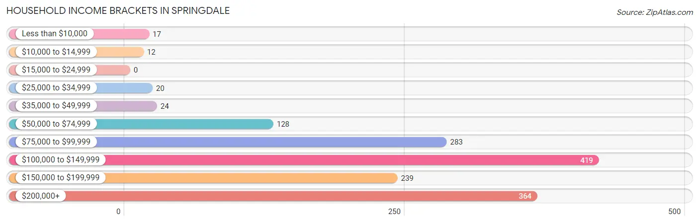 Household Income Brackets in Springdale