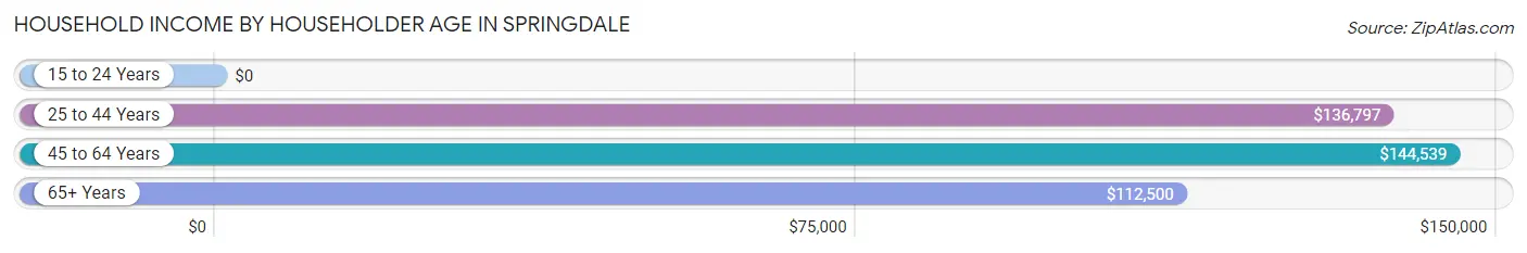 Household Income by Householder Age in Springdale