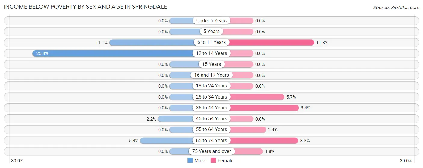 Income Below Poverty by Sex and Age in Springdale