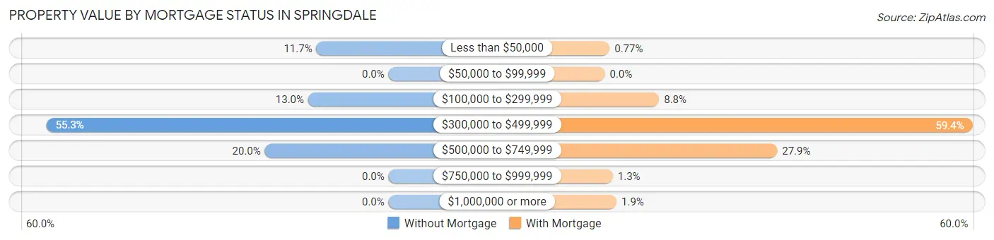 Property Value by Mortgage Status in Springdale