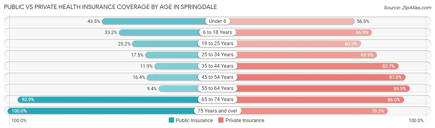 Public vs Private Health Insurance Coverage by Age in Springdale