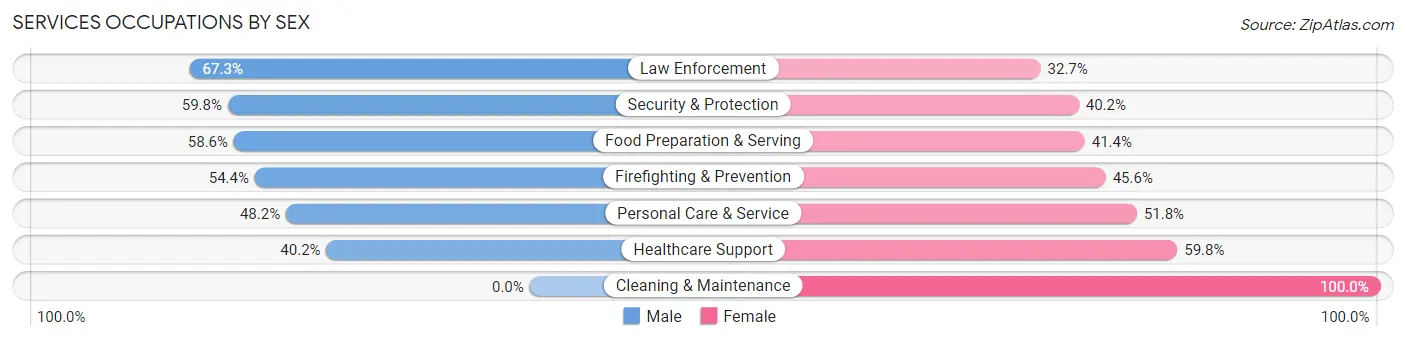 Services Occupations by Sex in Springdale