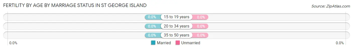 Female Fertility by Age by Marriage Status in St George Island