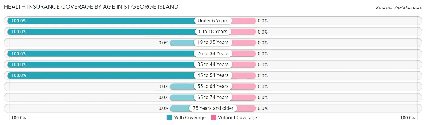 Health Insurance Coverage by Age in St George Island