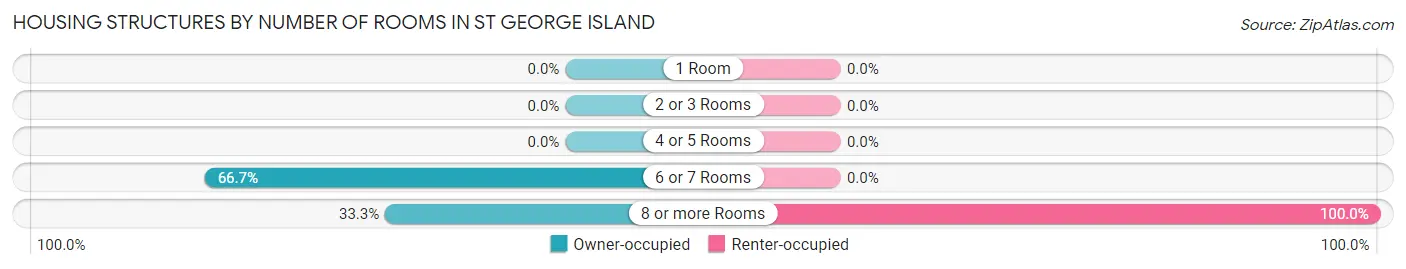 Housing Structures by Number of Rooms in St George Island