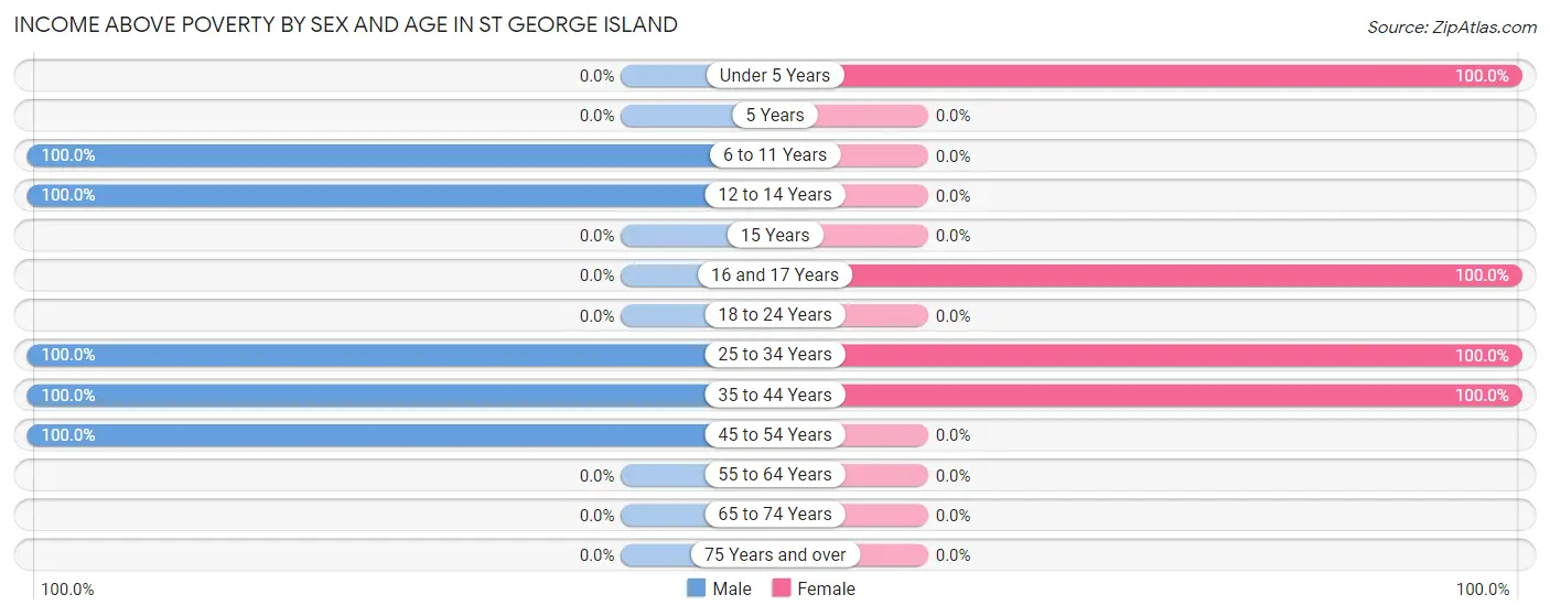 Income Above Poverty by Sex and Age in St George Island