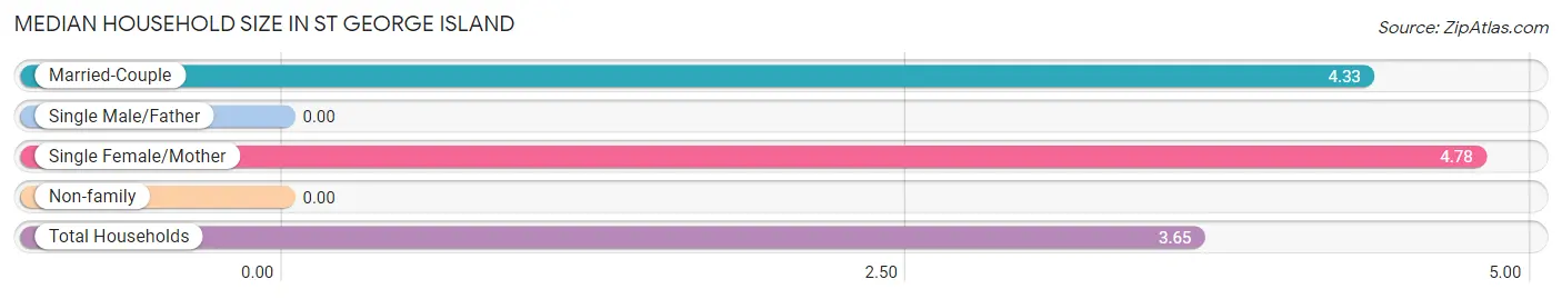 Median Household Size in St George Island